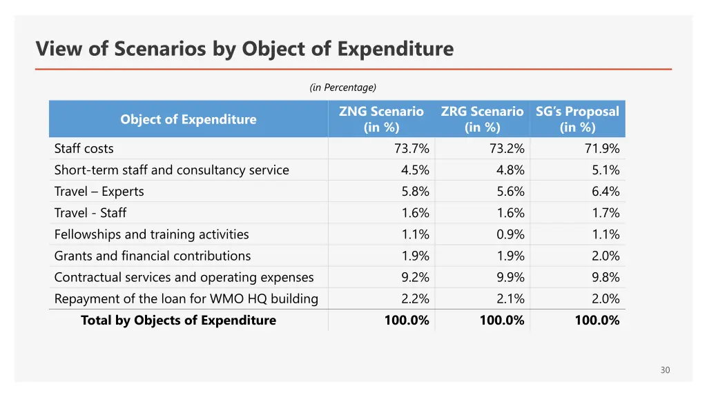 view of scenarios by object of expenditure