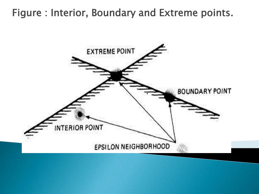 figure interior boundary and extreme points
