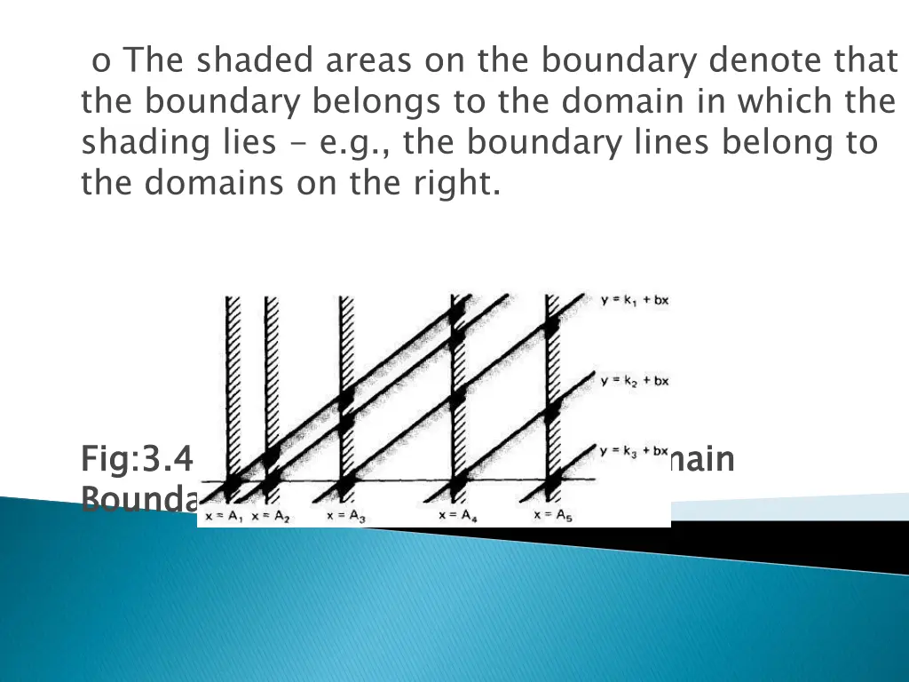 o the shaded areas on the boundary denote that
