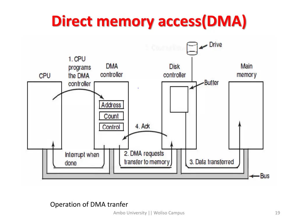 direct memory access dma