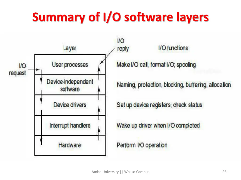 summary of i o software layers