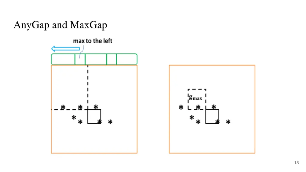 anygap and maxgap