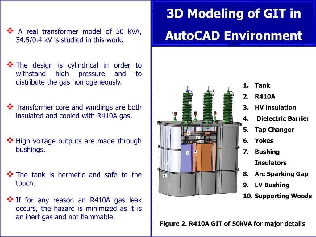 3d modeling of git in