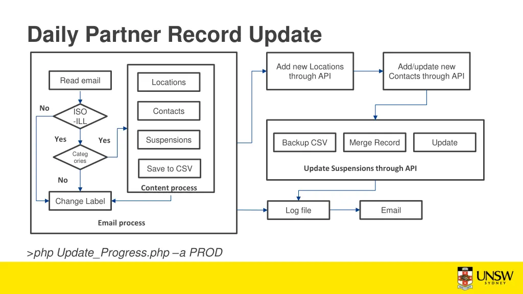 daily partner record update