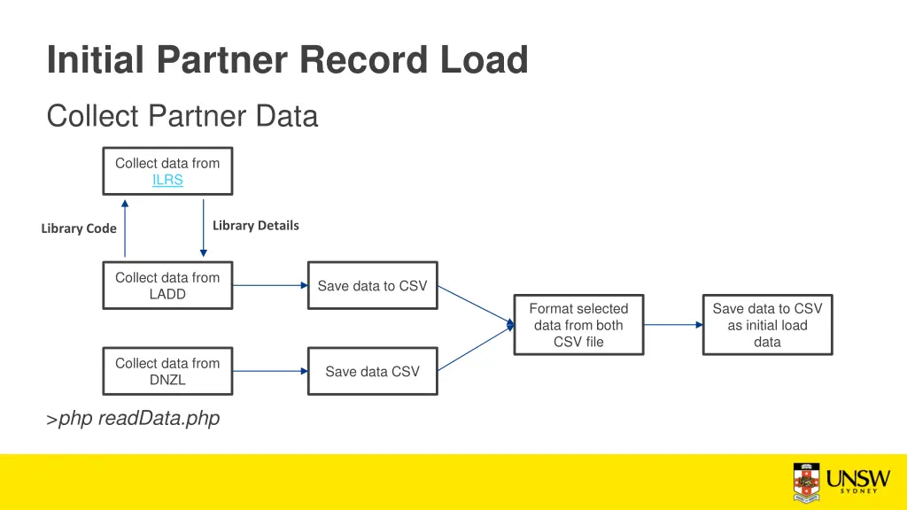 initial partner record load