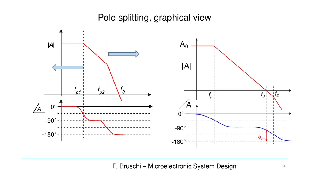 pole splitting graphical view