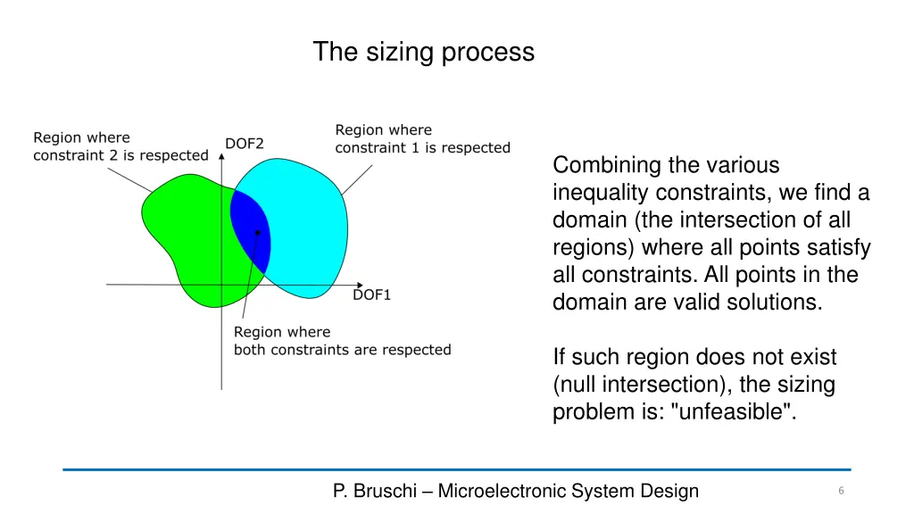 the sizing process