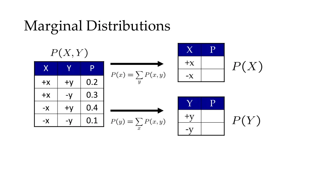 marginal distributions