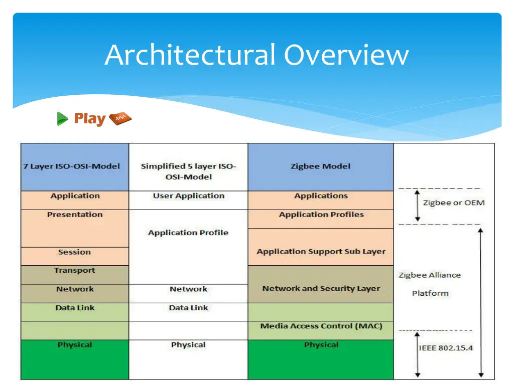 architectural overview
