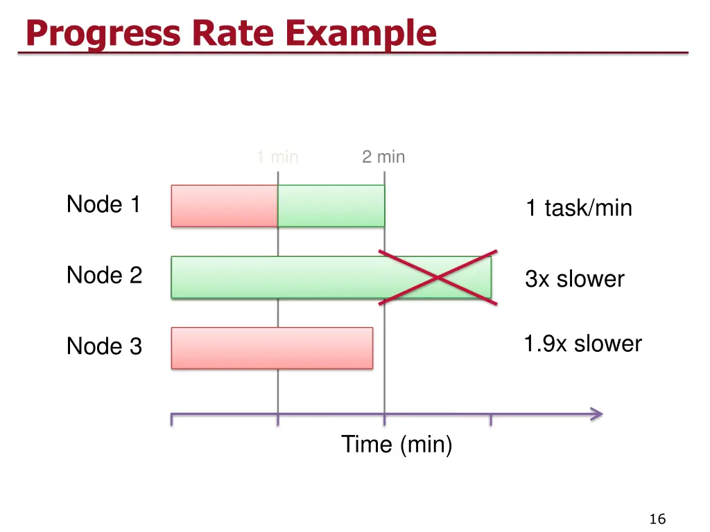 progress rate example