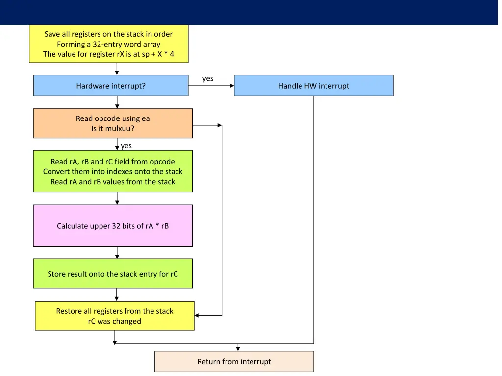 save all registers on the stack in order forming