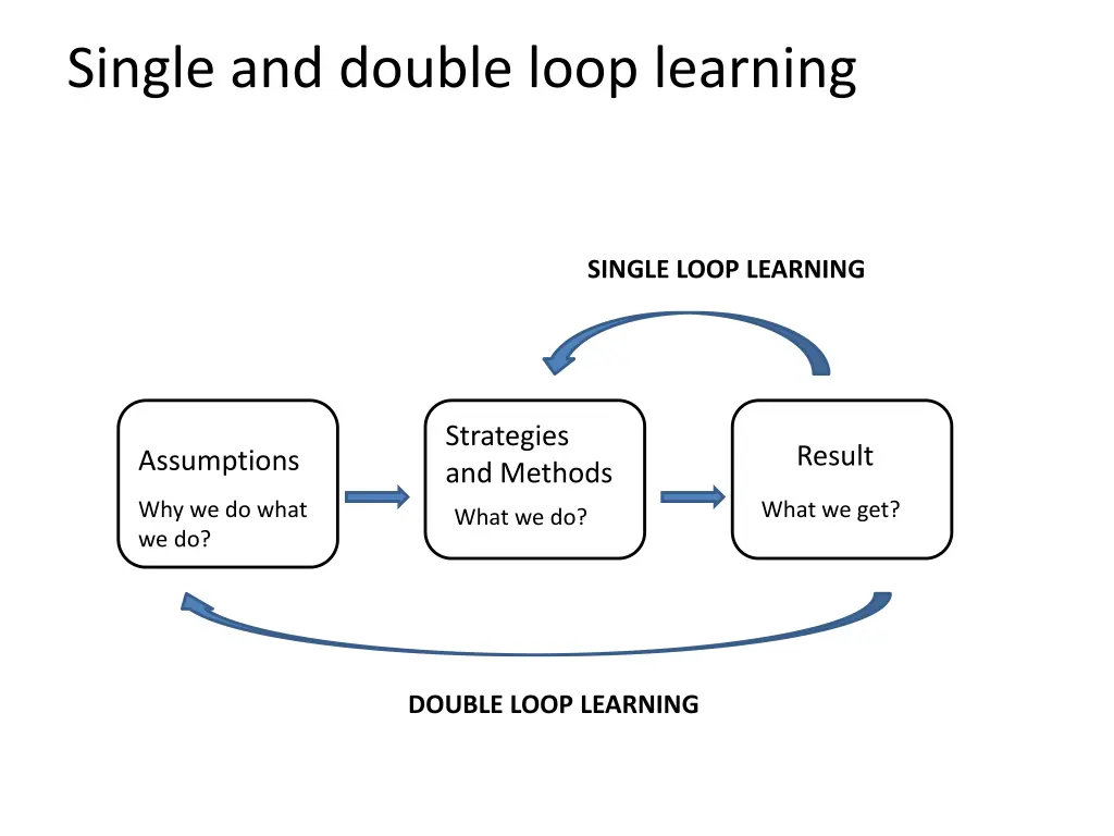 single and double loop learning