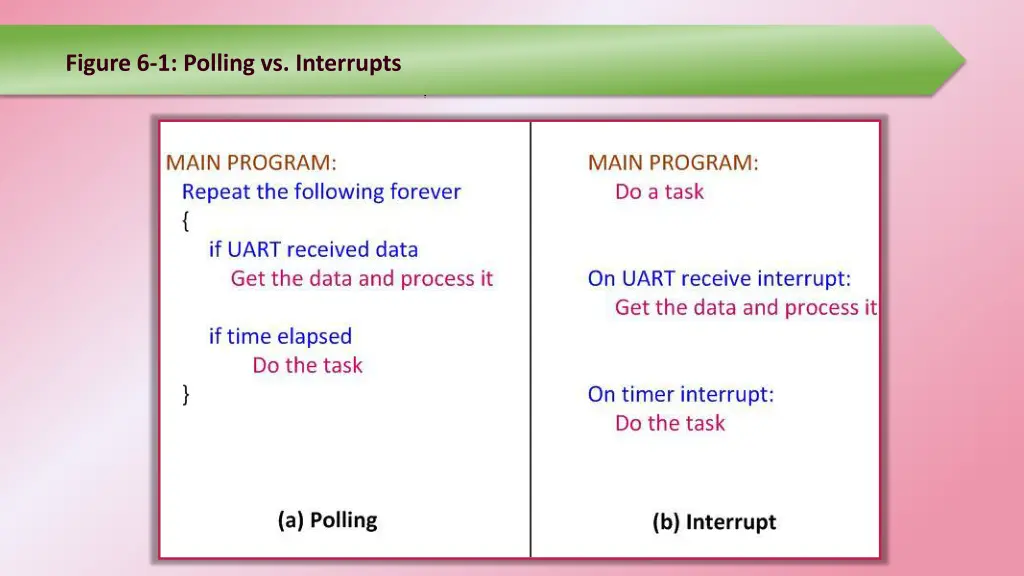 figure 6 1 polling vs interrupts