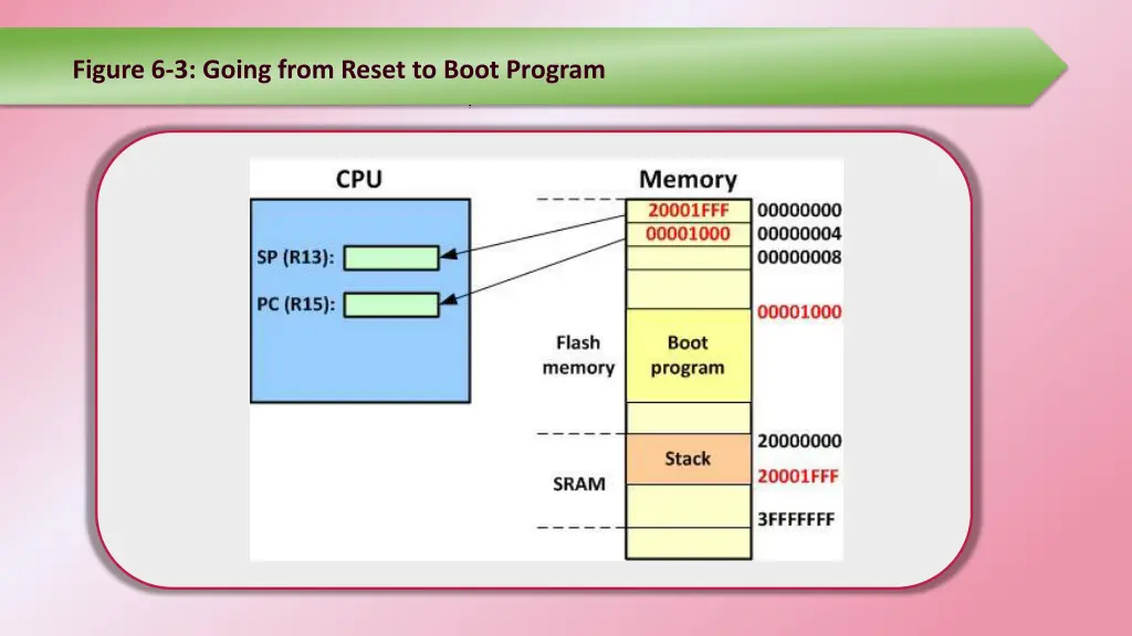 figure 6 3 going from reset to boot program