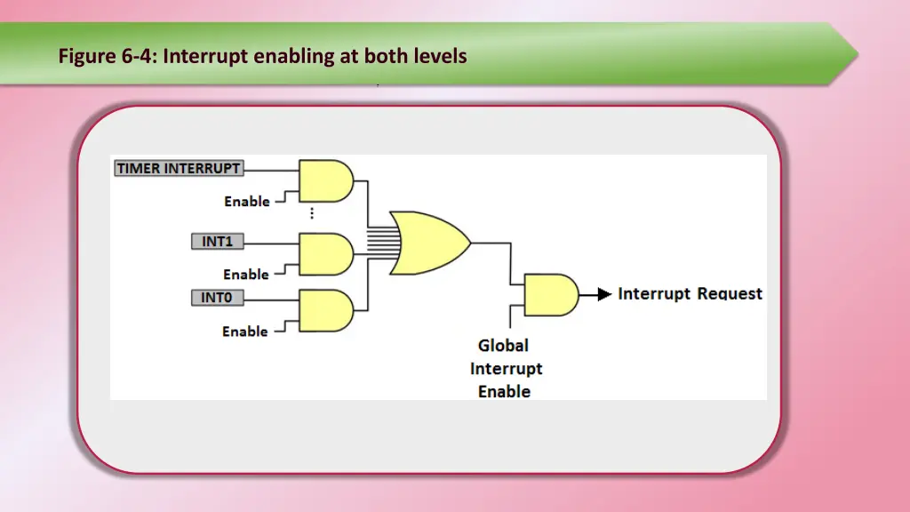 figure 6 4 interrupt enabling at both levels