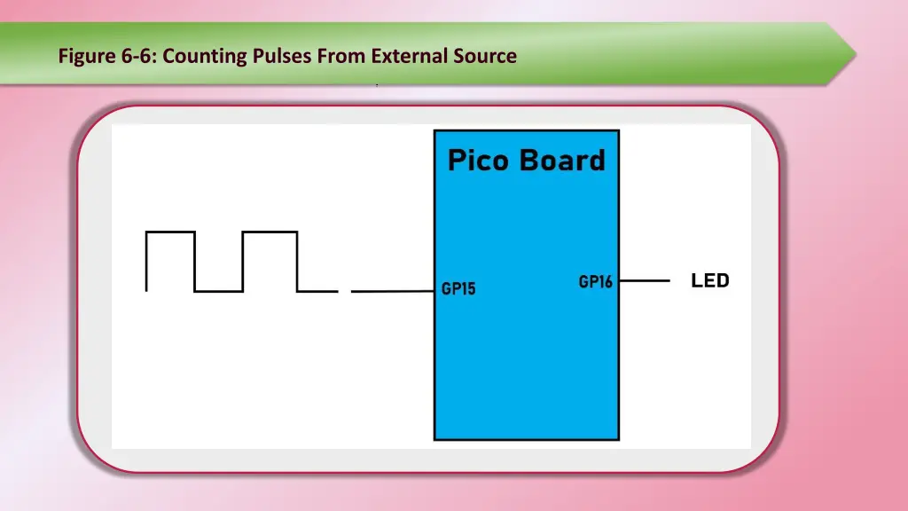 figure 6 6 counting pulses from external source