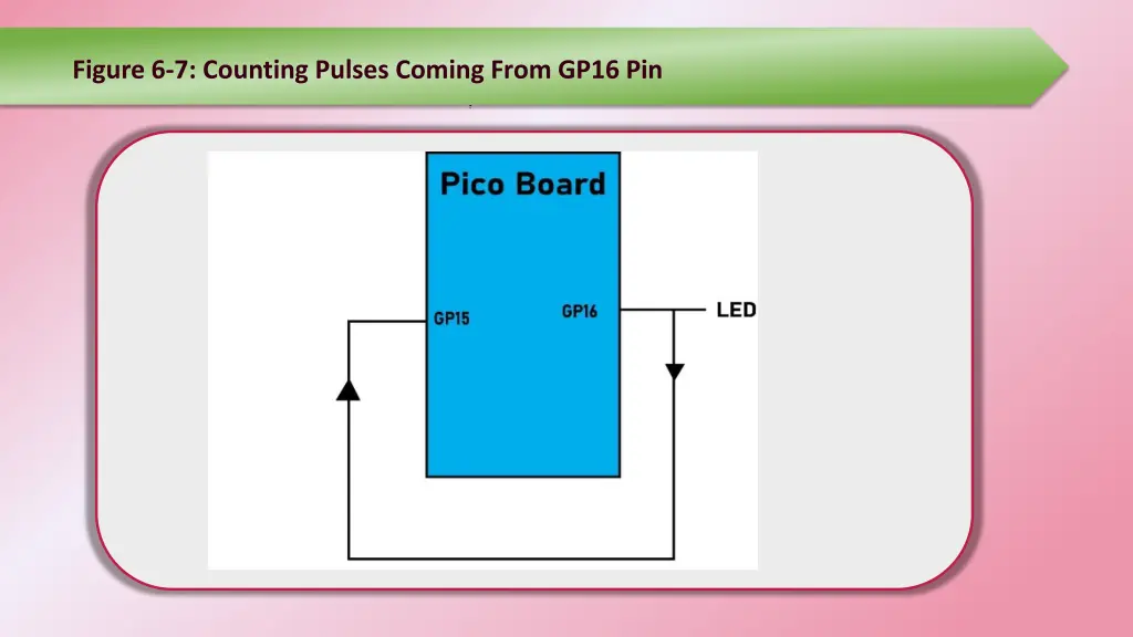 figure 6 7 counting pulses coming from gp16 pin