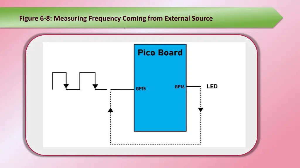 figure 6 8 measuring frequency coming from
