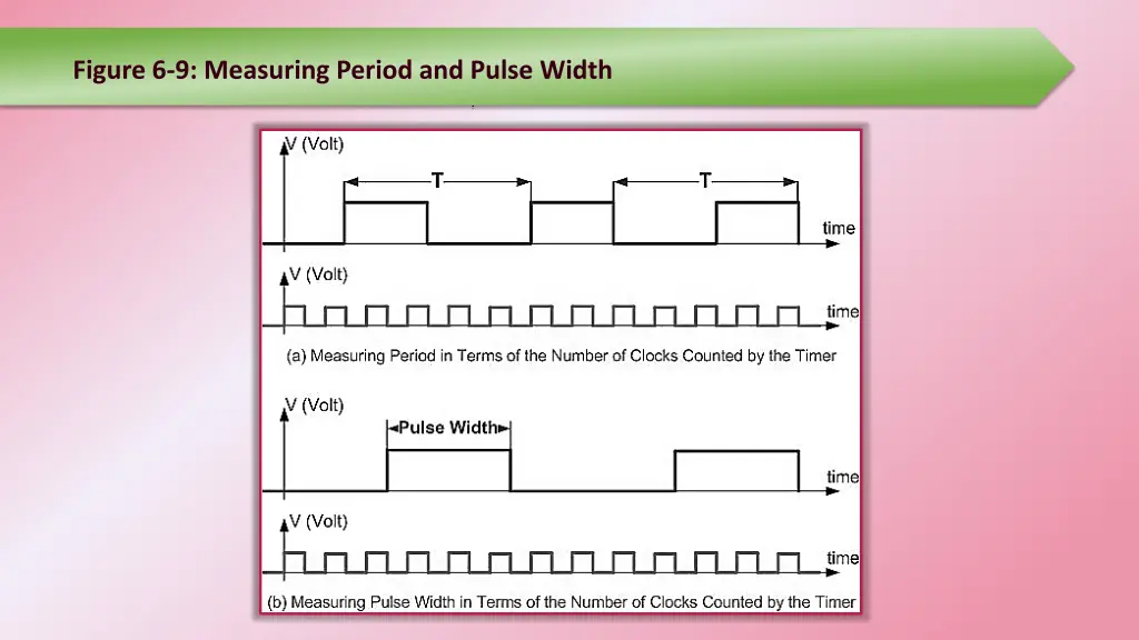 figure 6 9 measuring period and pulse width