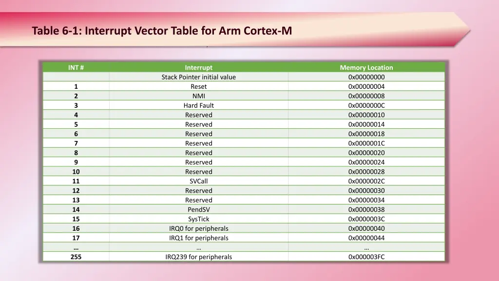 table 6 1 interrupt vector table for arm cortex m