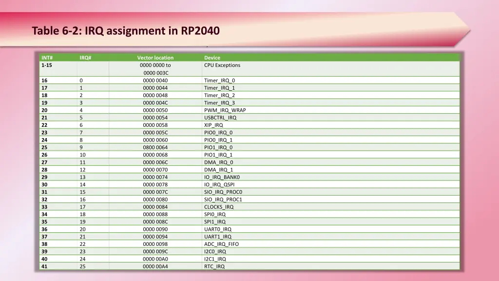 table 6 2 irq assignment in rp2040