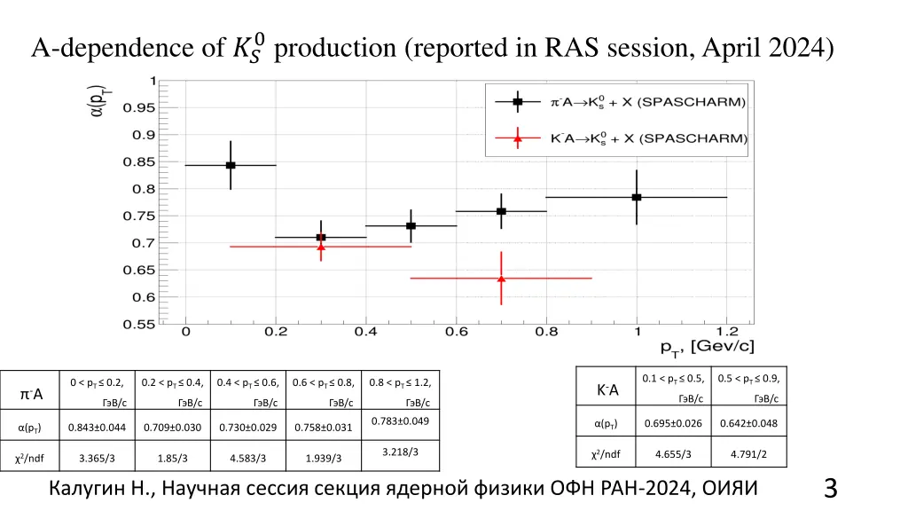 0 production reported in ras session april 2024