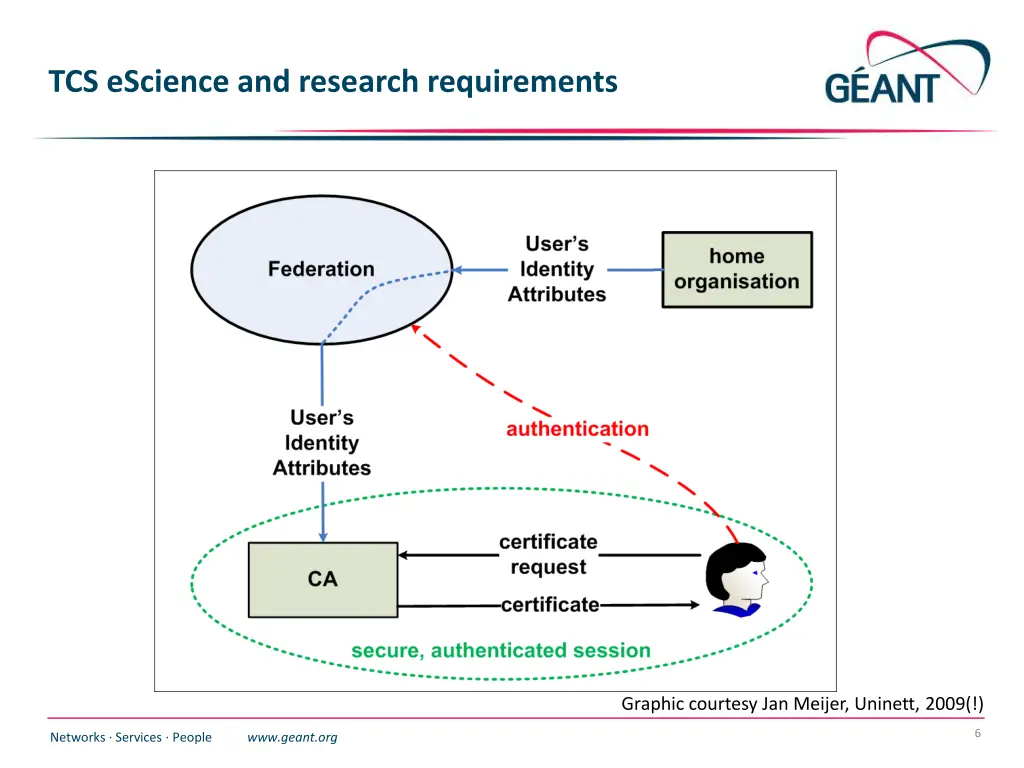 tcs escience and research requirements