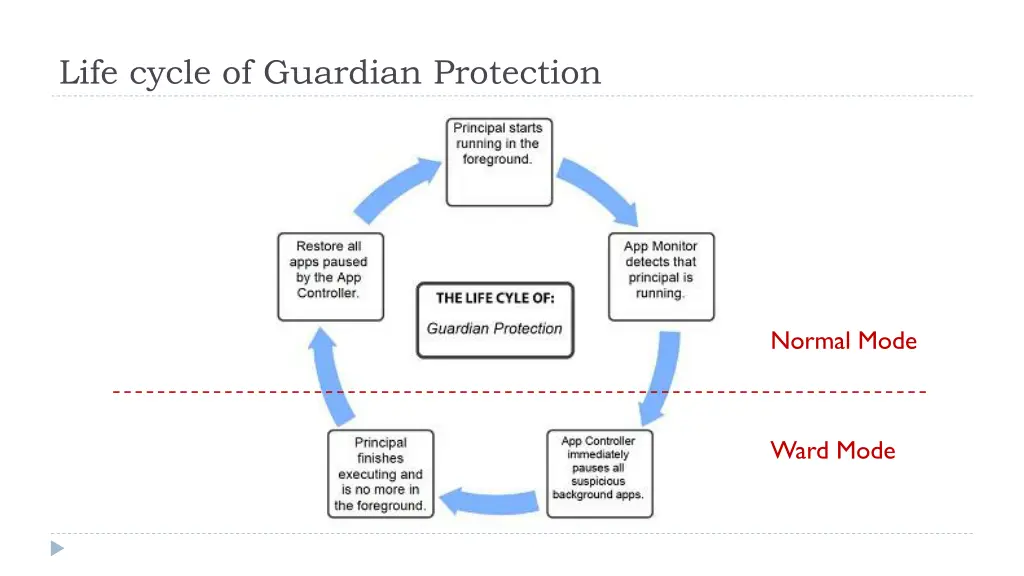 life cycle of guardian protection