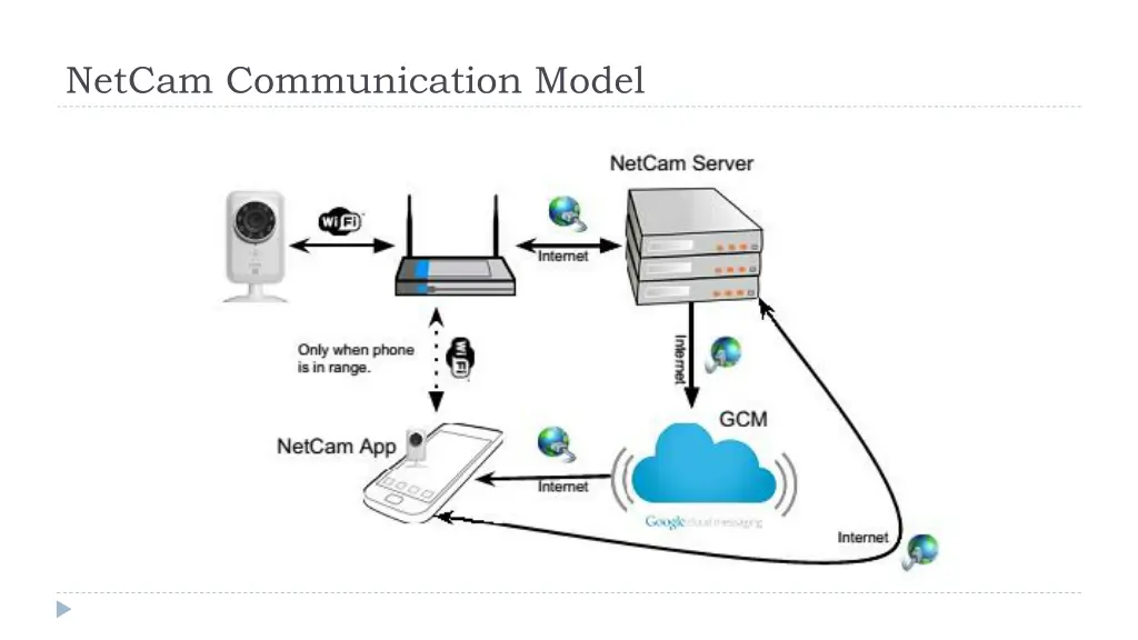 netcam communication model