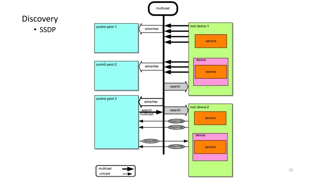 discovery ssdp