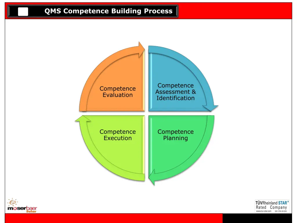 qms competence building process 2