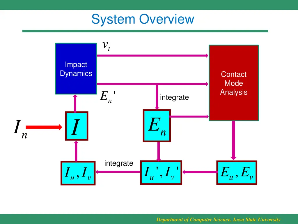 system overview