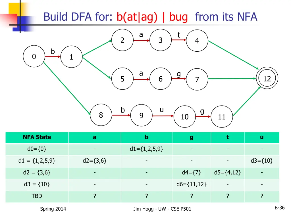 build dfa for b at ag bug from its nfa 1