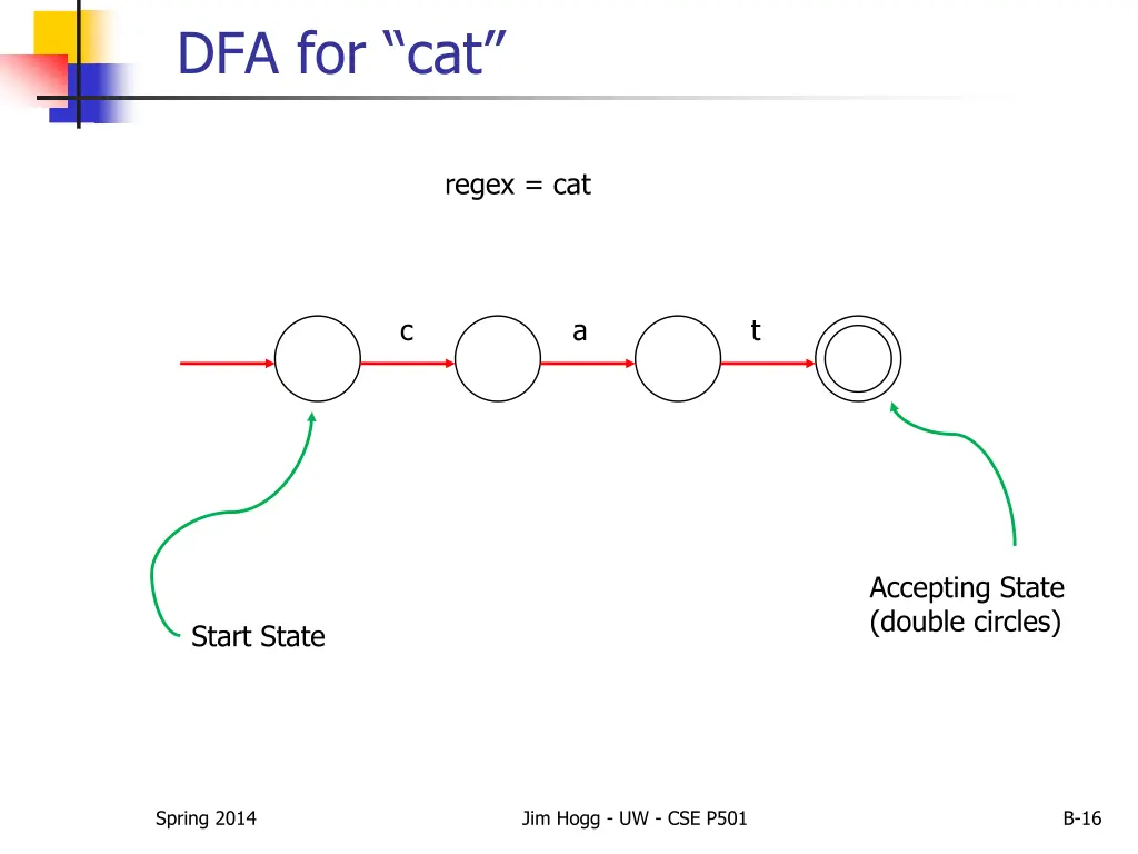 dfa for cat