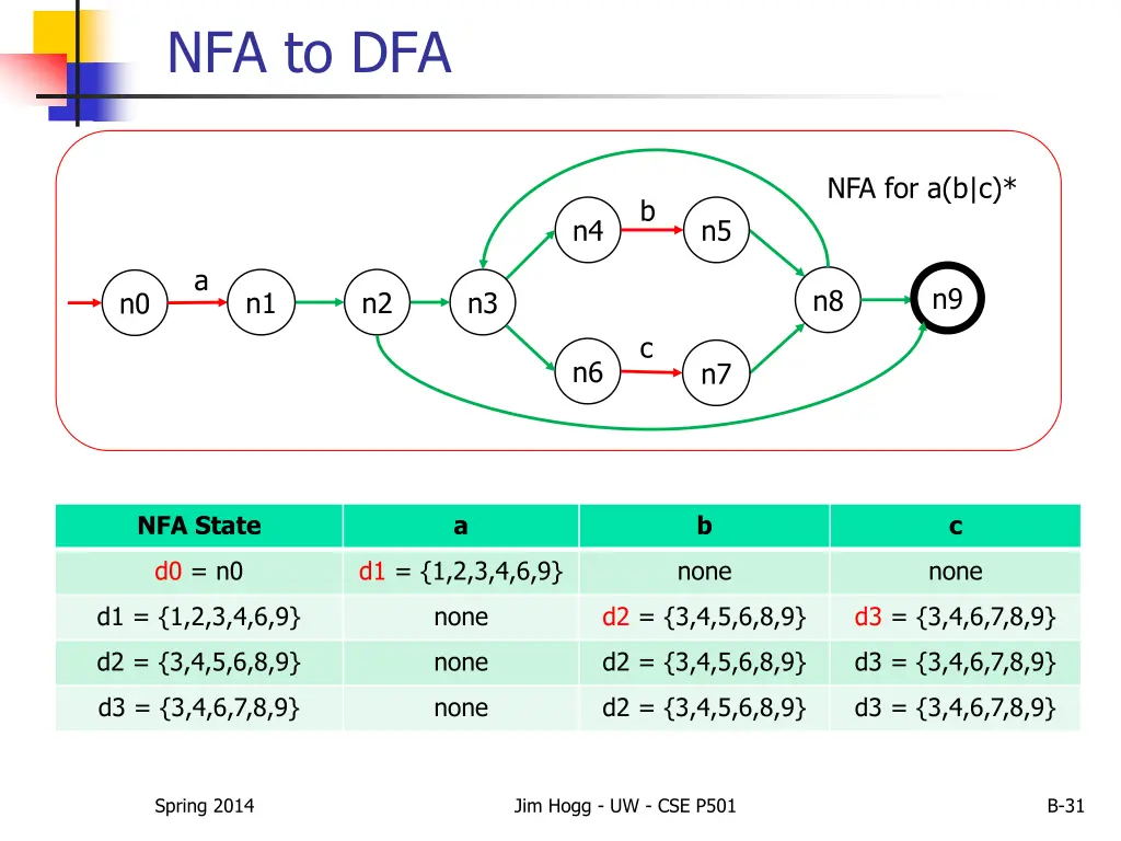 nfa to dfa 2
