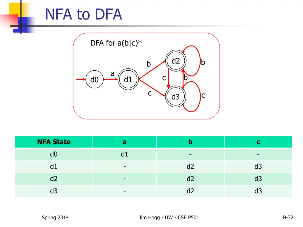 nfa to dfa 3