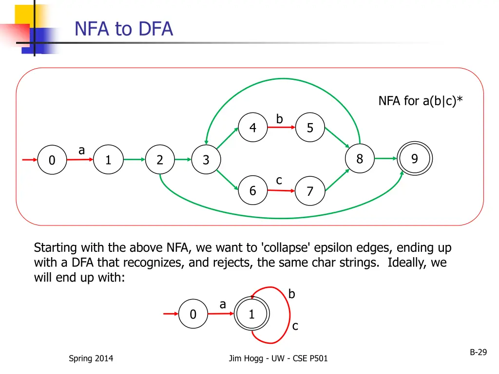 nfa to dfa