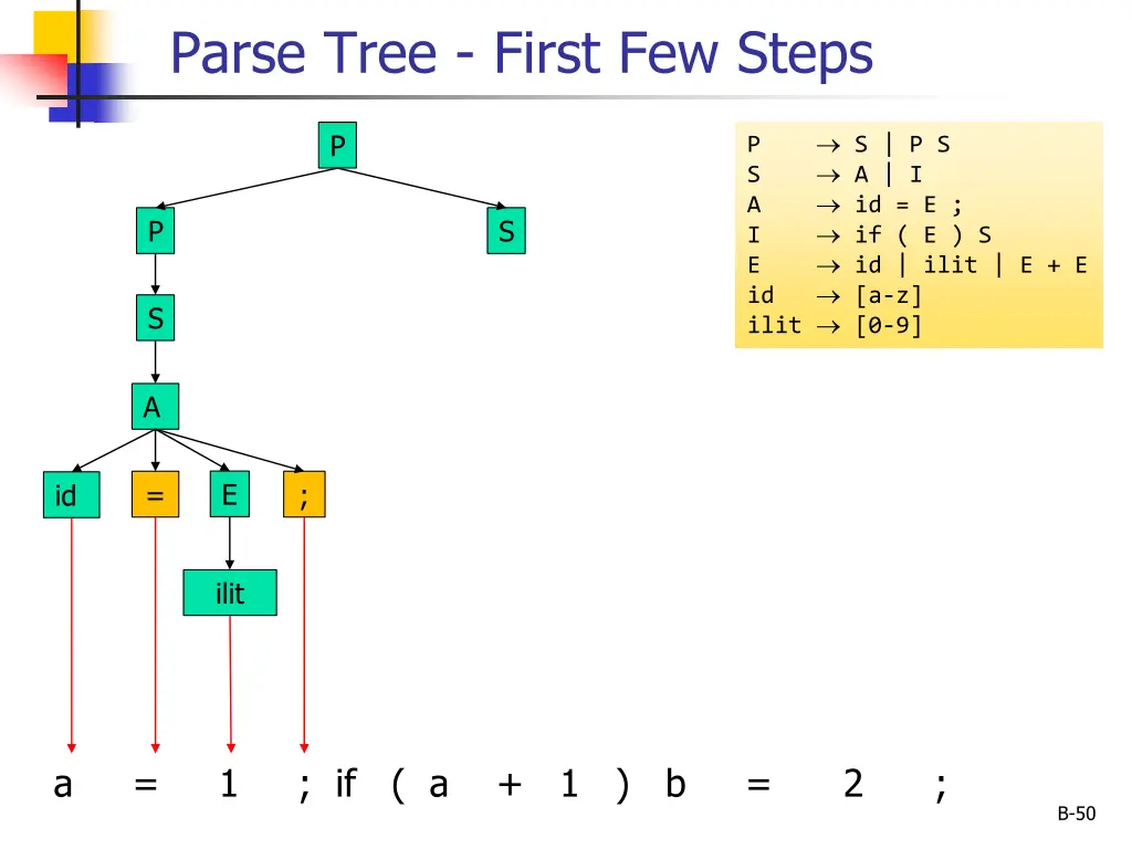 parse tree first few steps