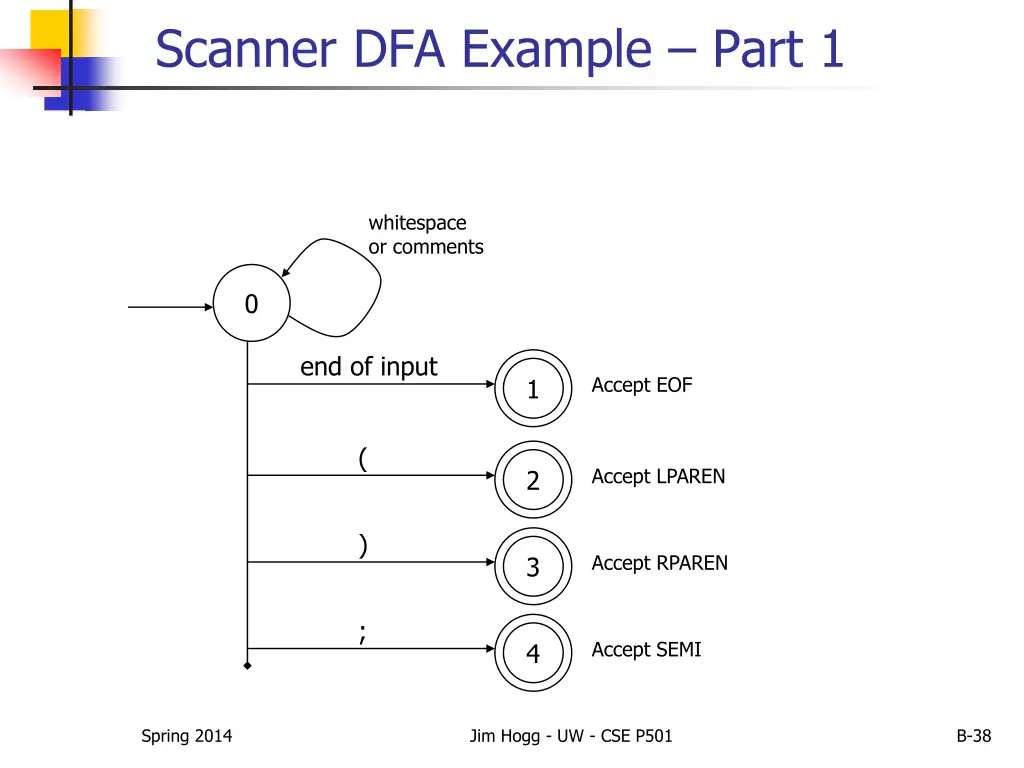 scanner dfa example part 1