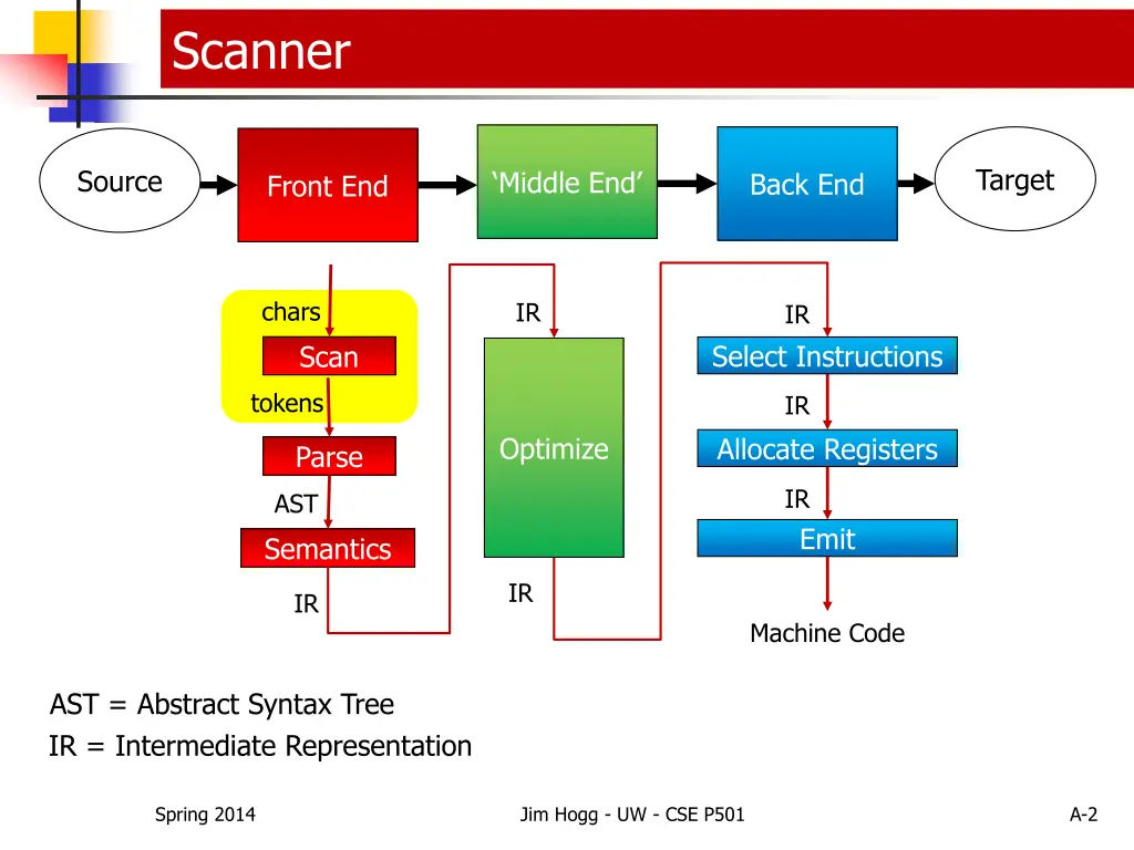 scanner