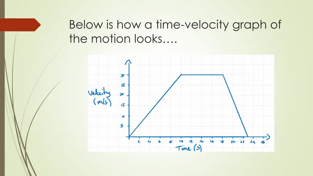 below is how a time velocity graph of the motion