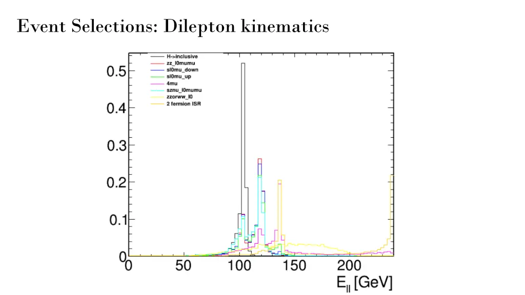 event selections dilepton kinematics