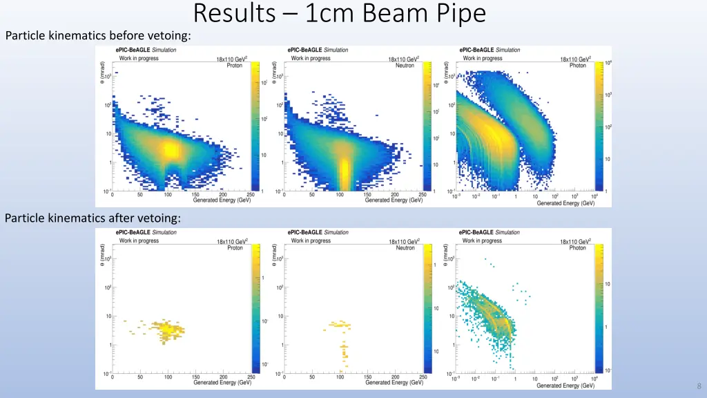 particle kinematics before vetoing results