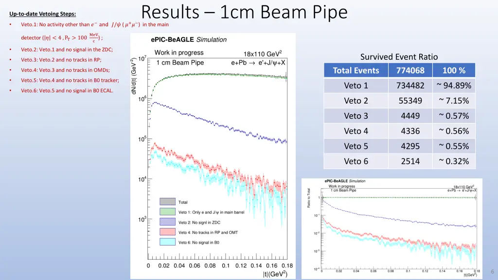 results 1cm beam pipe