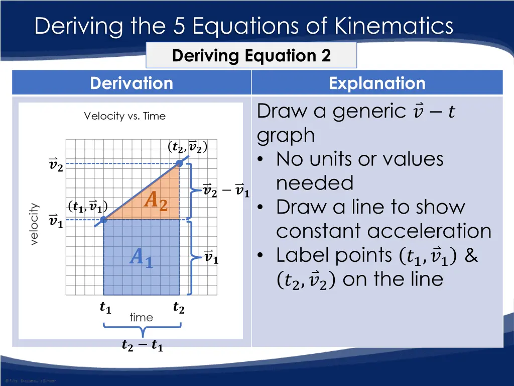 deriving the 5 equations of kinematics deriving 3