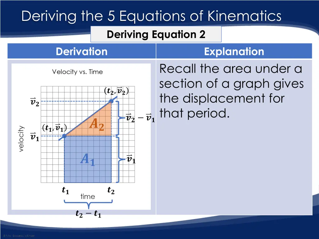 deriving the 5 equations of kinematics deriving 4