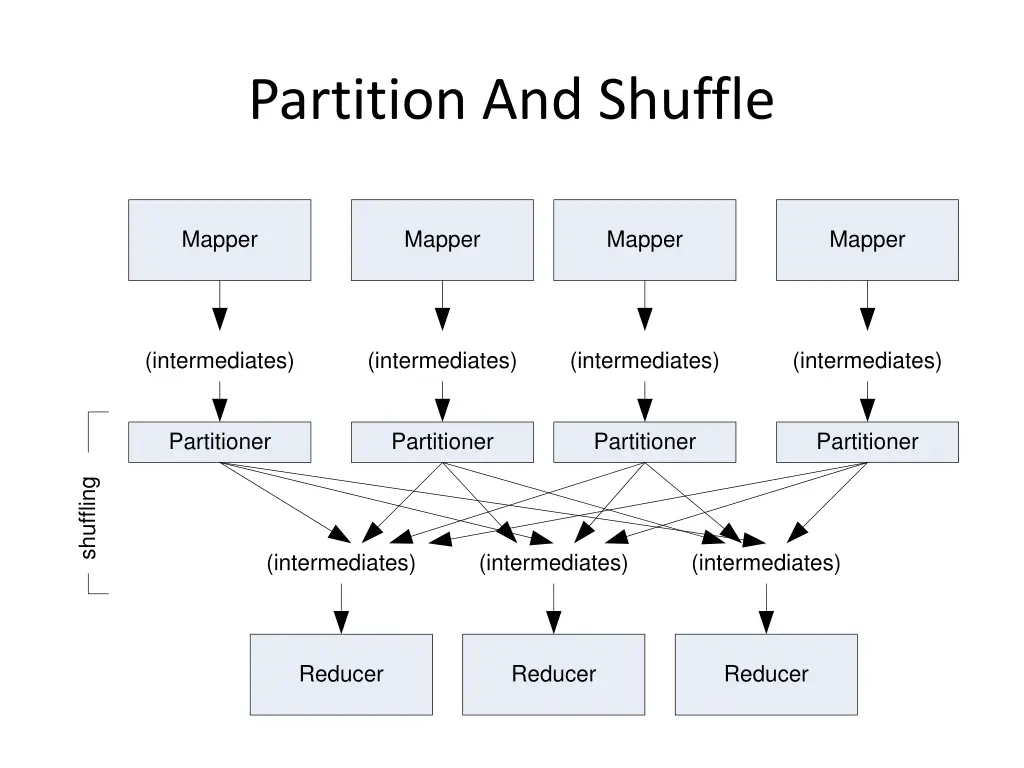 partition and shuffle