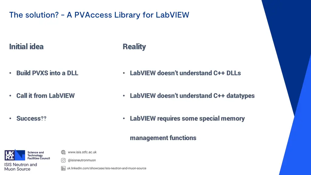 the solution a pvaccess library for labview