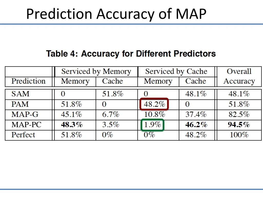 prediction accuracy of map