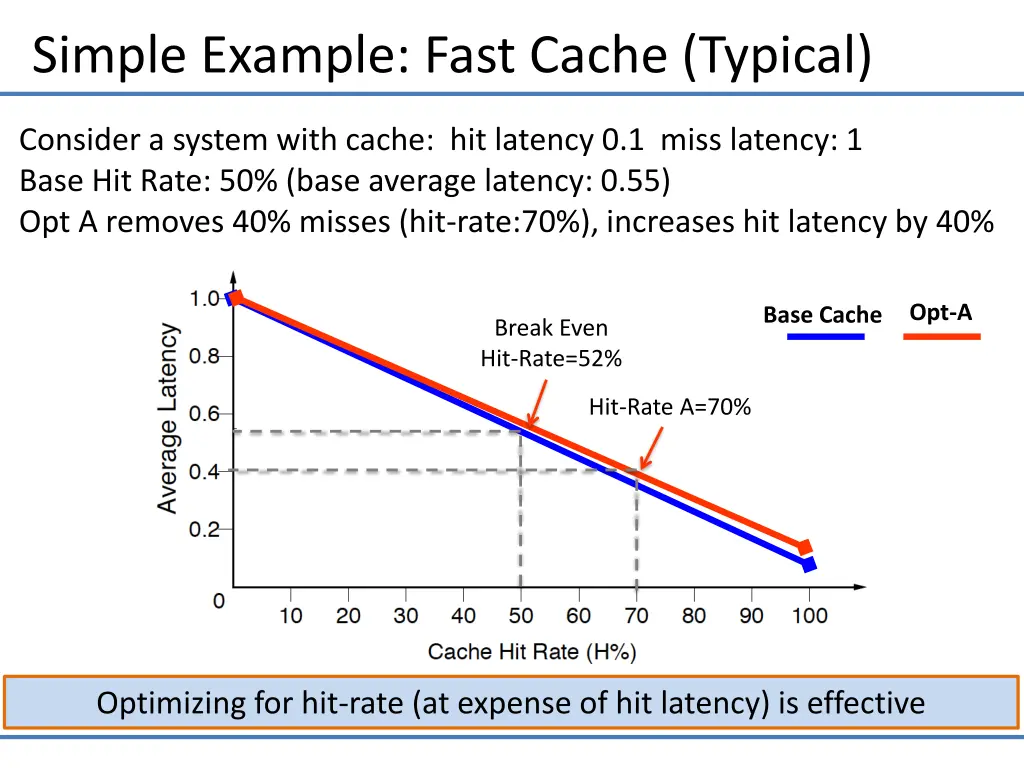 simple example fast cache typical